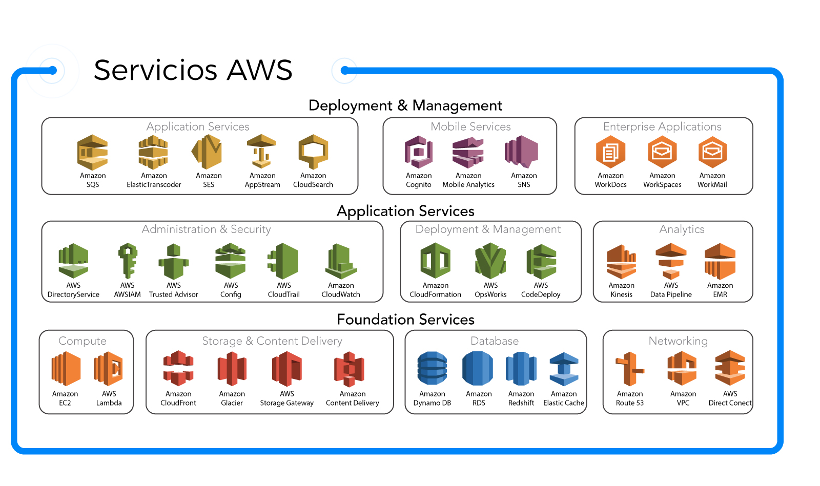 ¿Por qué elegir la Nube de AWS para tu aplicación web? | Clickittech